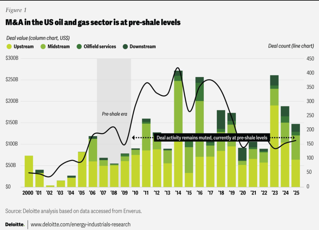Deloitte M&A pre-shale levels