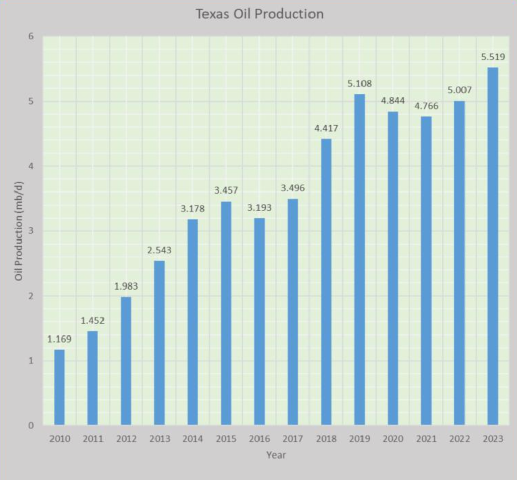 Texas Oil Production Chart